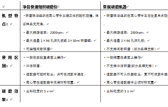 研磨机的区别